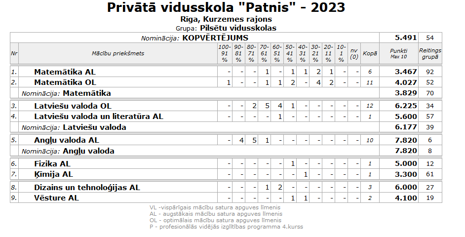 Draudzīgā Aicinājuma fonda Skolu reitings