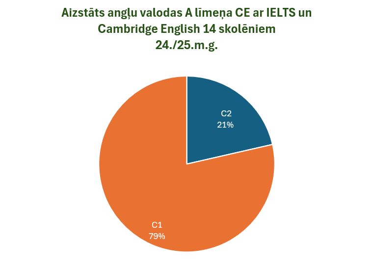 aizstats a